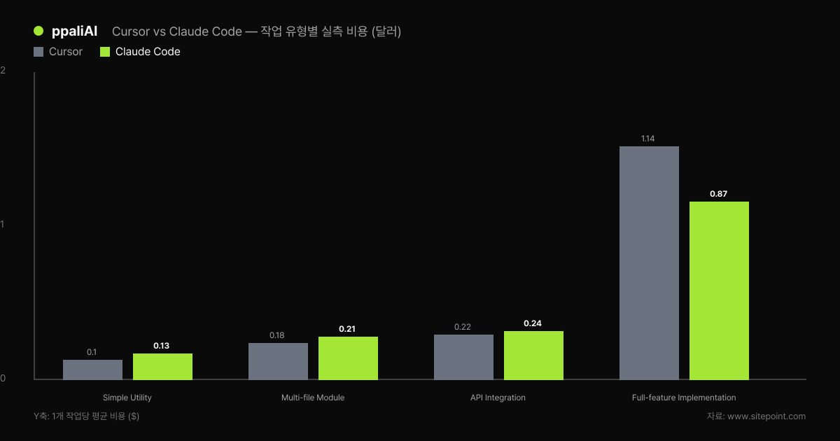 Cursor와 Claude Code의 4 작업 유형별 평균 비용 비교