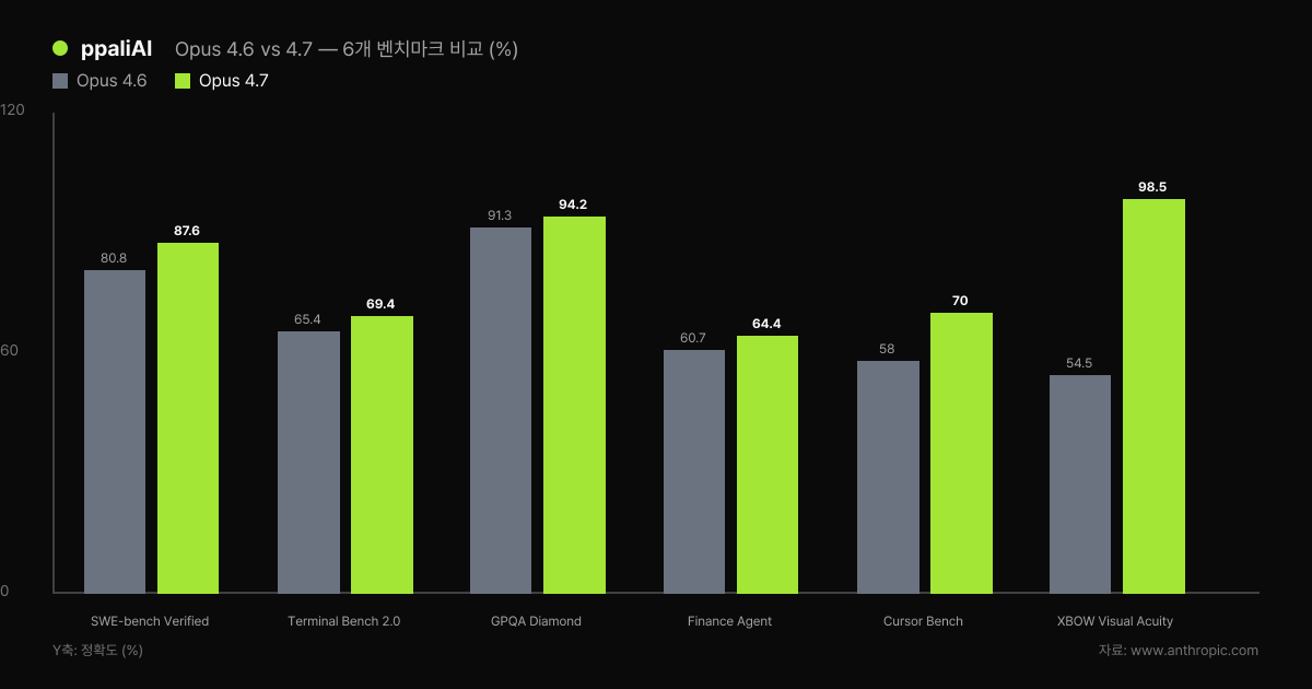 Claude Opus 4.6 vs 4.7 — 6개 벤치마크 비교