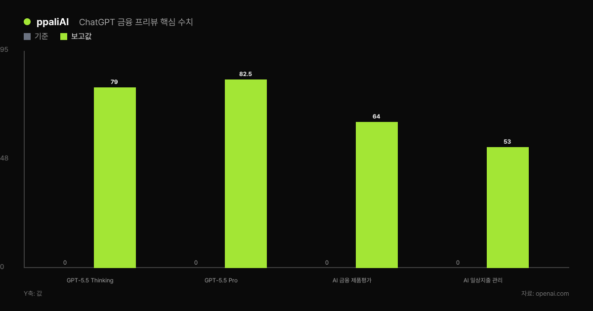 ChatGPT 금융 프리뷰의 벤치마크와 AI 금융 활용률 수치가 막대로 비교된다
