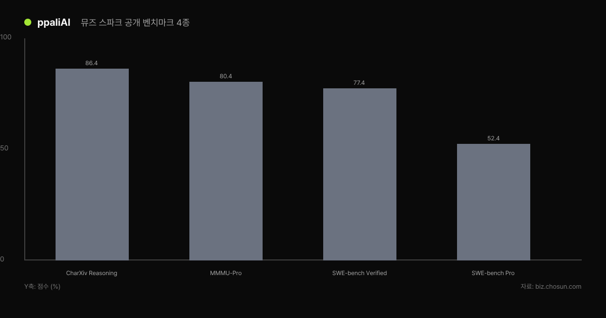 뮤즈 스파크가 CharXiv와 MMMU-Pro 등 공개 벤치마크 4종에서 서로 다른 점수를 기록한다