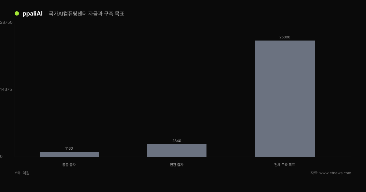 국가AI컴퓨팅센터의 공공 출자, 민간 출자, 전체 구축 목표 금액이 비교된다
