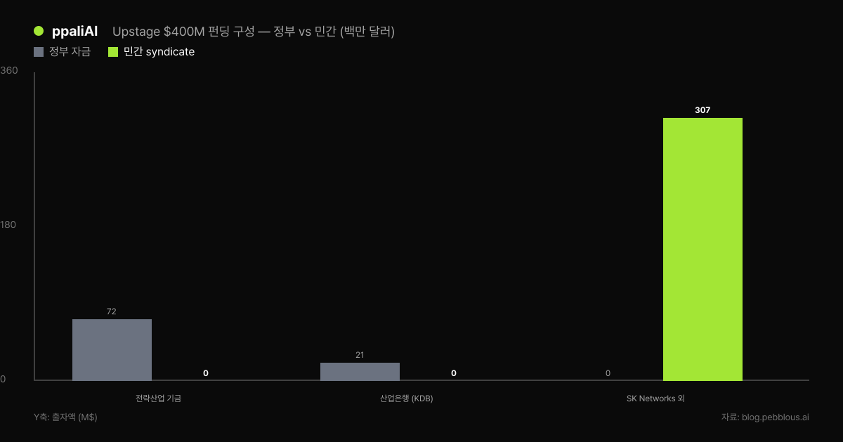 Upstage $400M 펀딩 구성 — 정부 vs 민간