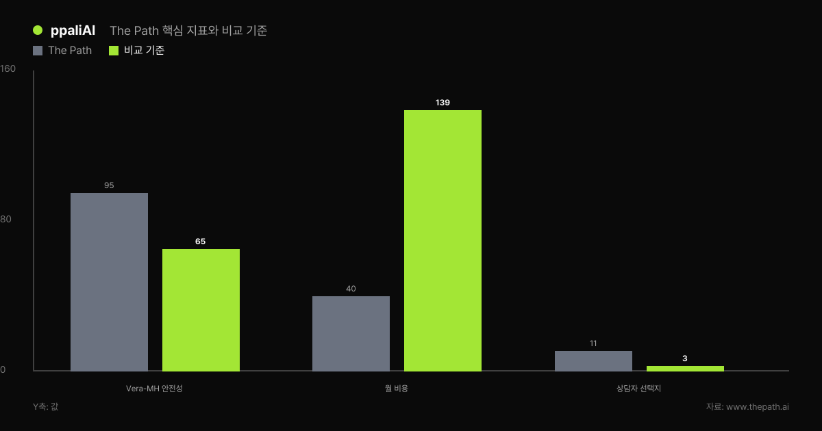 The Path가 Vera-MH 점수와 월 비용, 상담자 선택지에서 비교 기준과 차이를 보인다