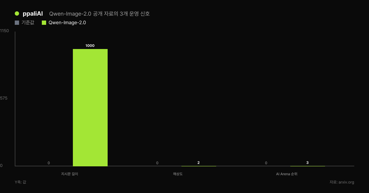 Qwen-Image-2.0 공개 자료가 지시문 길이, 해상도, AI Arena 순위를 보여준다